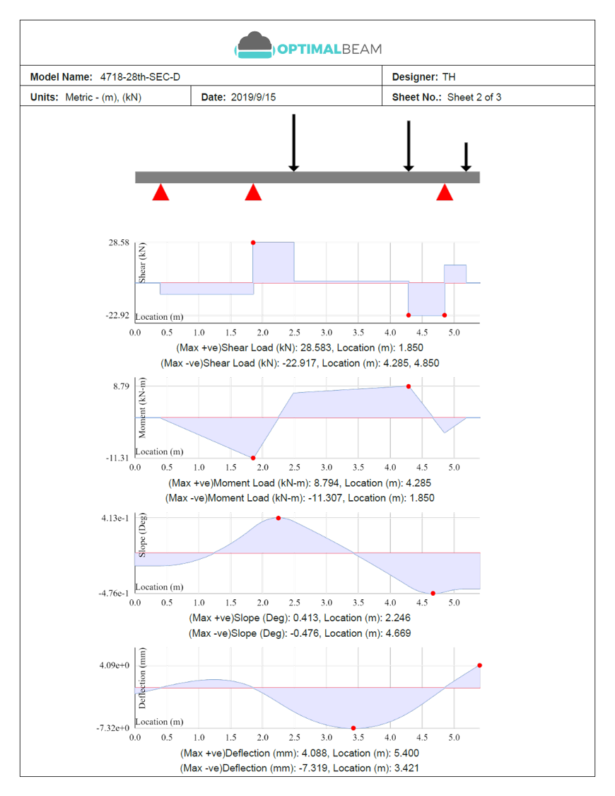 Beam calculation PDF report page showing shear, moment, slope, and deflection diagrams