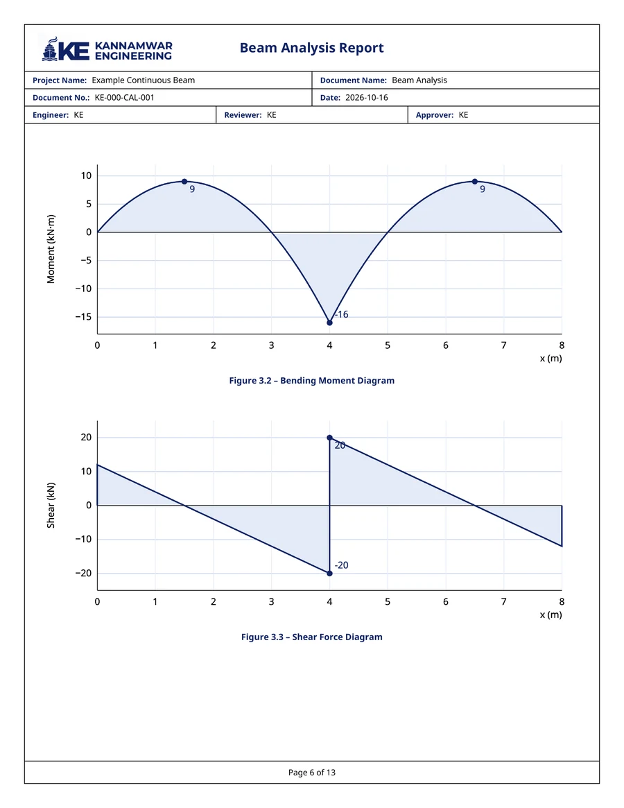 Beam Analysis Report page showing the bending moment and shear force diagrams